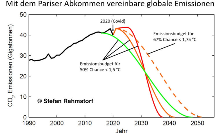 Juli 2021: Bis wann müssen die globalen CO2-Emissionen bei Null sein für das 1,5 Grad Ziel?