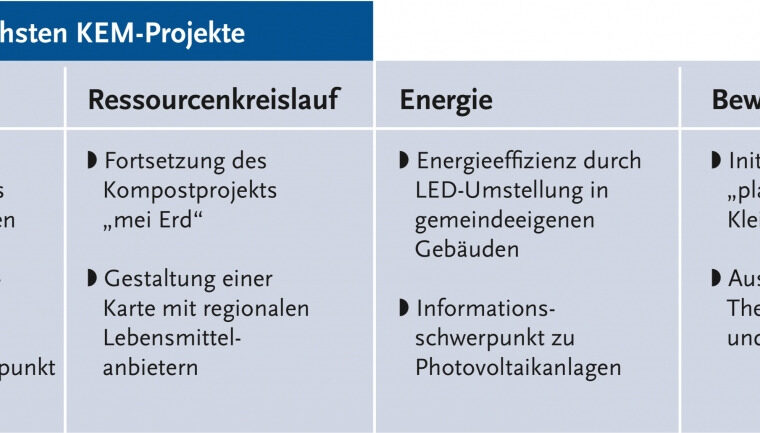 April 2019: Klima- und Energiemodellregionen und die „Mission 2022“‘
