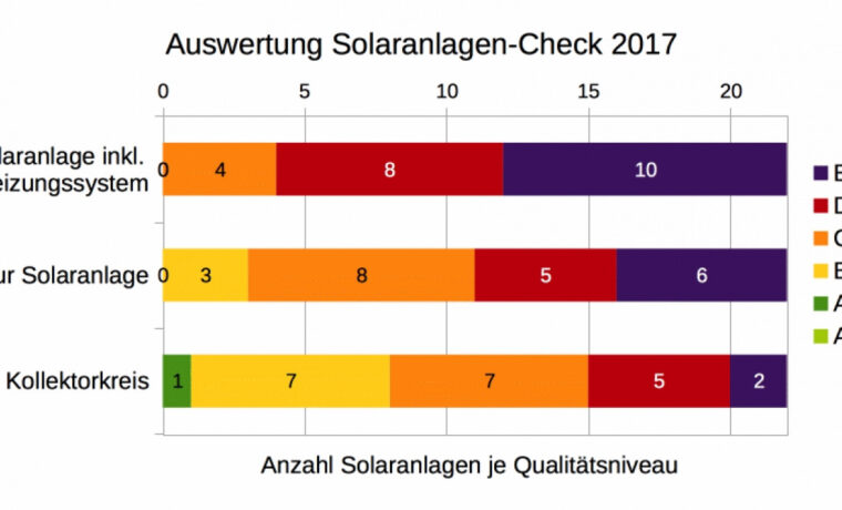 Oktober 2017: Abschlussbericht Solaranlagen-Check