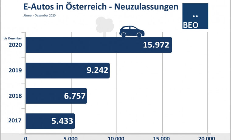Dezember 2020: 6,4 Prozent aller Neuzulassungen sind bereits E-PKW!