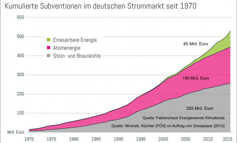 Oktober 2020: Wer bekommt mehr Subventionen? Die Fossilen oder die Erneuerbaren?