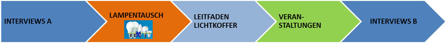 April 2015 Start des Leitprojektes "4 sind Licht" in Ebreichsdorf